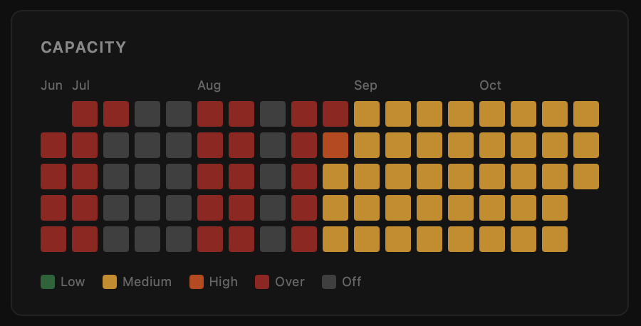 Capacity heatmap from June to September, color-coded by load.