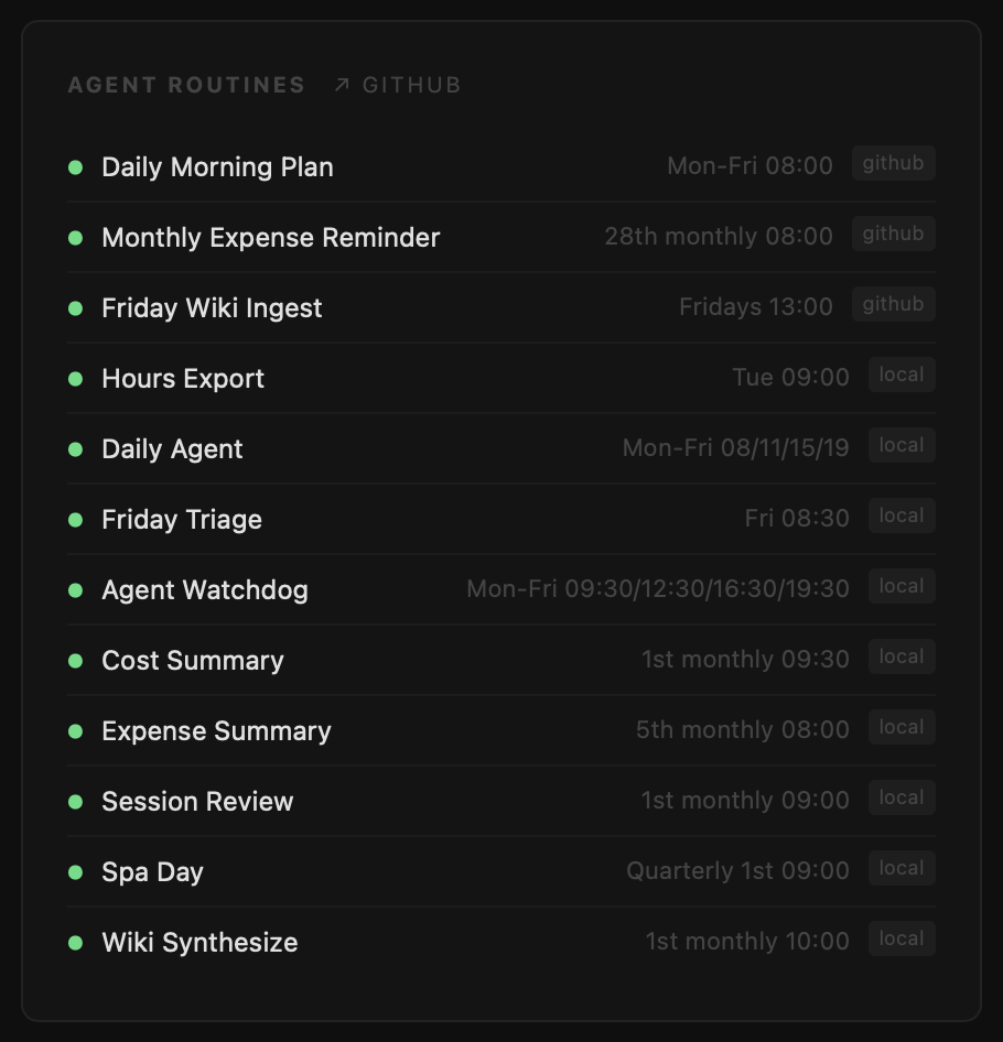 Agent routines list with schedules.